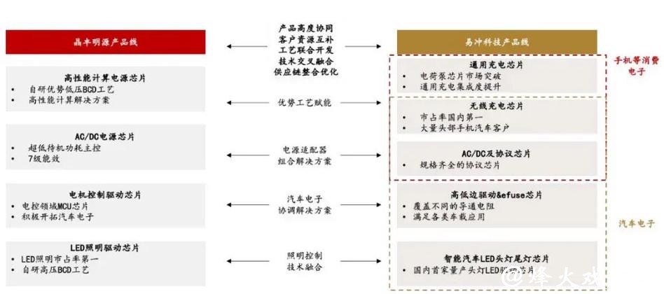 32.8亿,晶丰明源收购易冲科技迎新进展 32.8亿,晶丰明源收购易冲科技迎新进展
