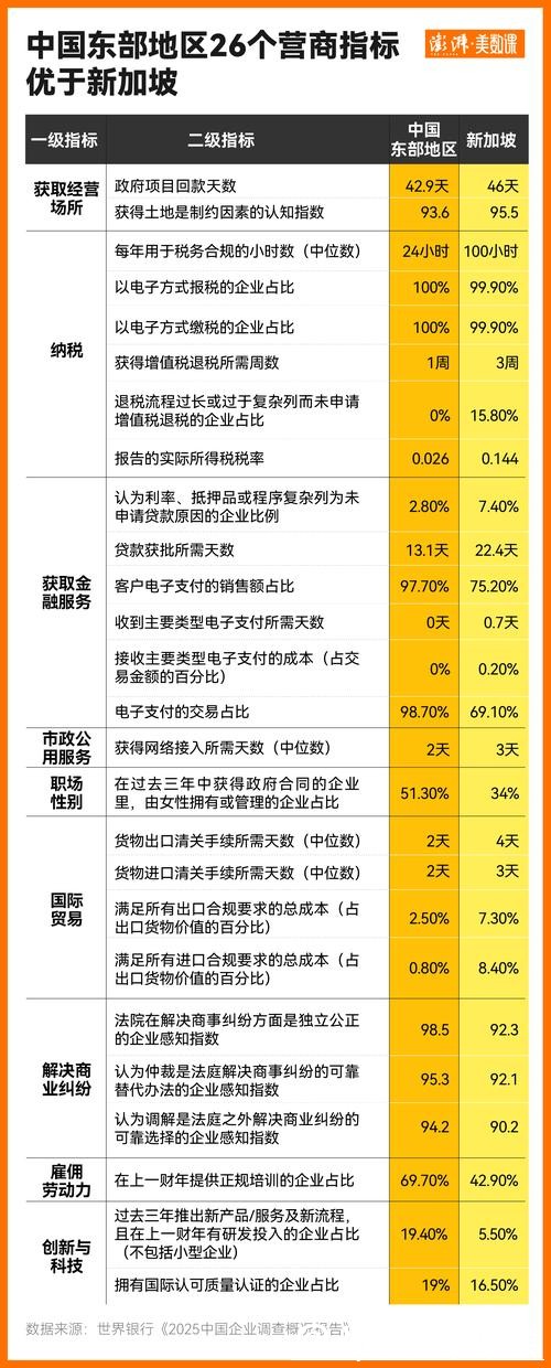 世界银行调查报告已是全球最优,上海法院今年又出新计划优化营商环境 世界银行调查报告已是全球最优,上海法院今年又出新计划优化营商环境