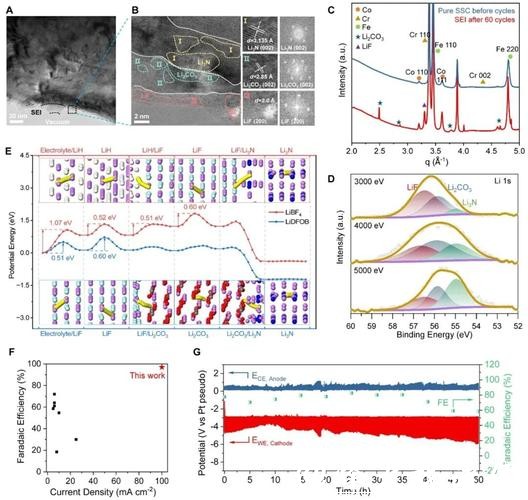 世上头一回！中国搞定电合成氨全球难题，《科学》发表交大绿氨量产颠覆性路径
