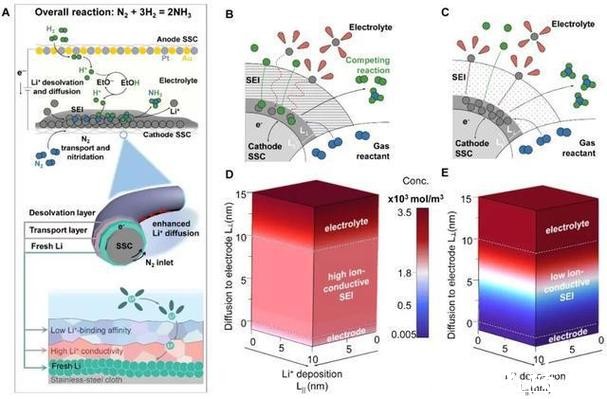 世上头一回！中国搞定电合成氨全球难题，《科学》发表交大绿氨量产颠覆性路径